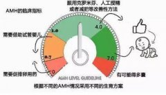 女性的AMH对做试管培养有影响吗？