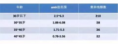 34岁amh值低于1做美国三代试管的成功率高不高？