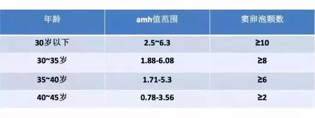 34岁amh值低于1做美国三代试管的成功率高不高？